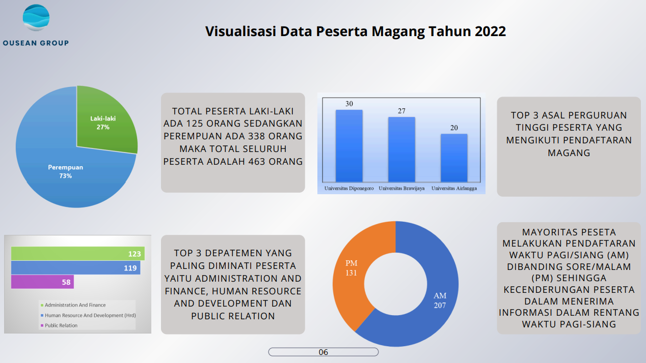 Laporan analisis data peserta magang menggunakan Excel dan visualisasi di PowerPoint